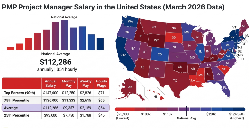 pmp salary by city